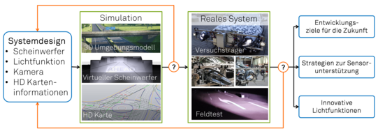Schaubild Simulationsbasiertes Rapid-Prototyping von Systemdesigns mit anschließendem Feldtest 